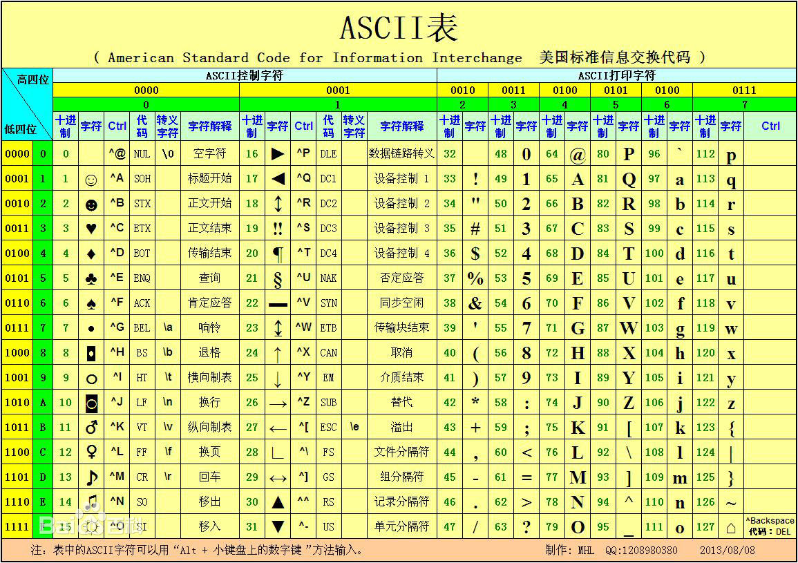 ASCII编码